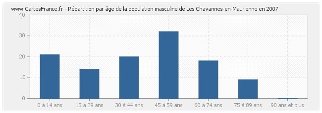 Répartition par âge de la population masculine de Les Chavannes-en-Maurienne en 2007